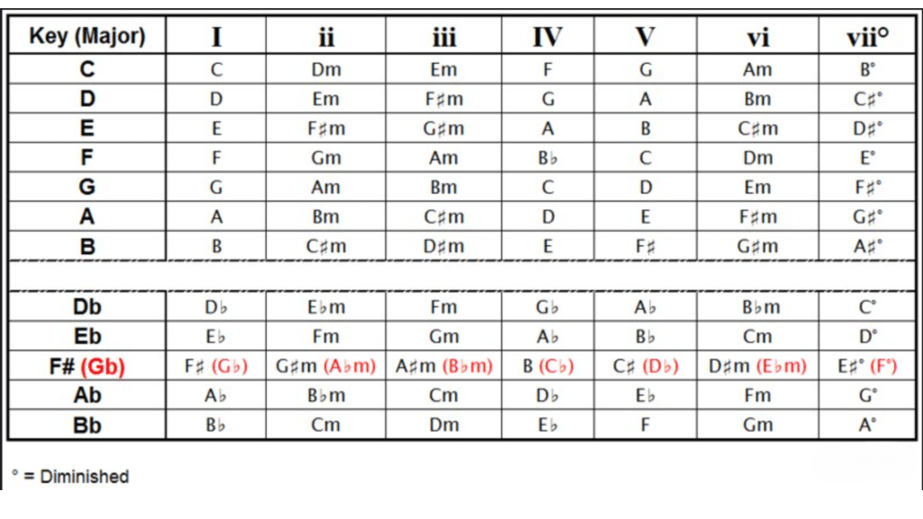 How to Find Key from Chords: Easy Steps for Musicians - MicroCosmologist